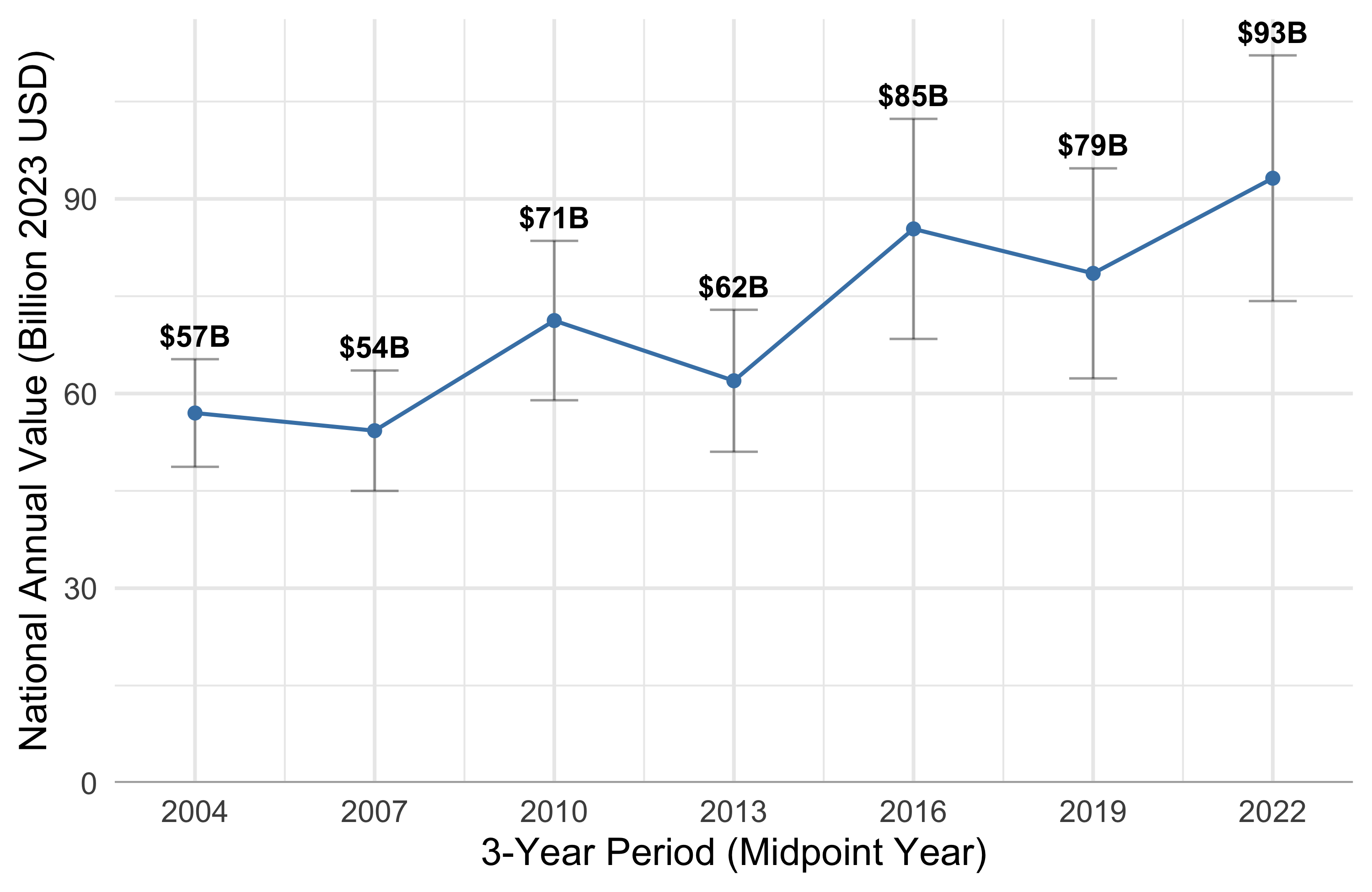 National annual value of local outdoor recreation, 2003-2023